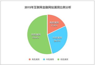 知道創宇云安全《2015年互聯網金融網站安全報告》解析 互聯網安全服務的挑戰與應對
